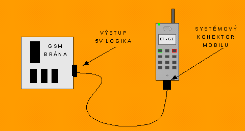 Propojen GSM brny s MT.